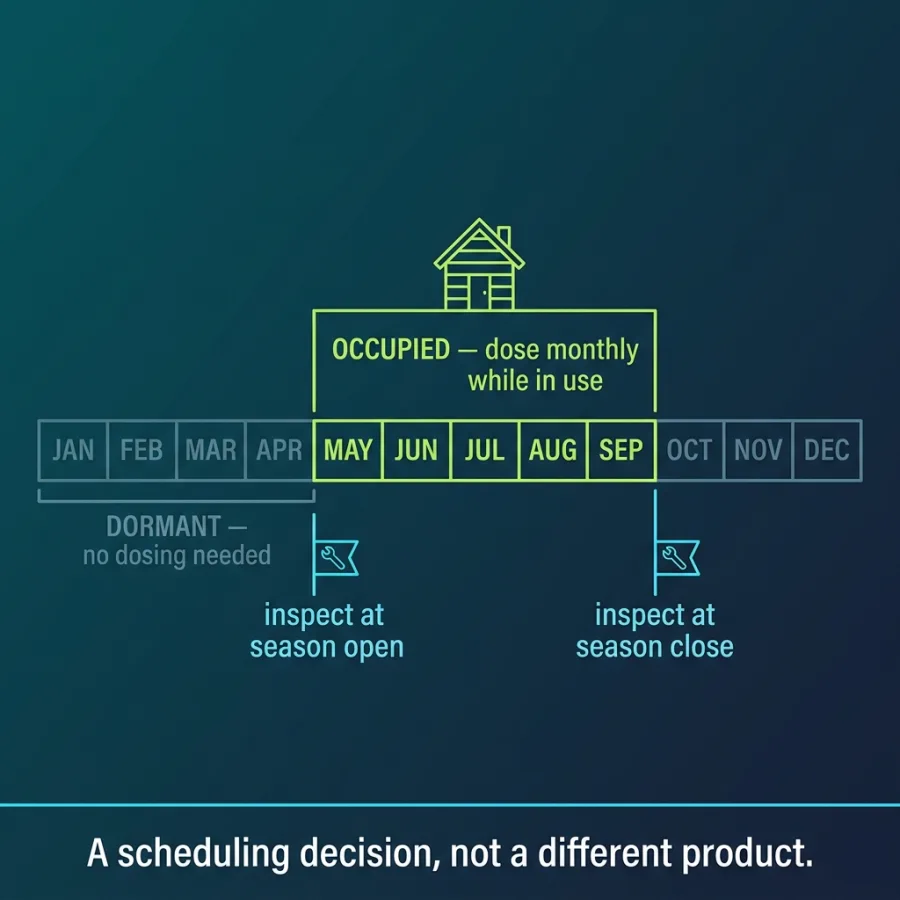 maintain-septic-tank A twelve-month timeline with May to September highlighted as the occupied season for dosing a cabin septic system, the remaining months marked dormant, and inspection flags at season open and season close