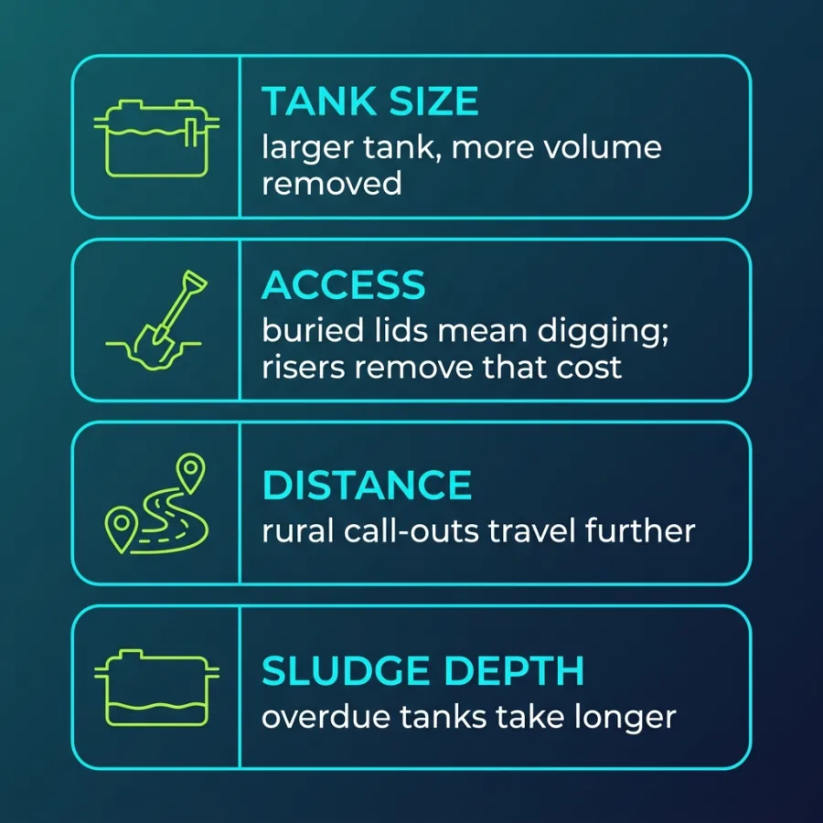Four factors that drive septic pumping cost: tank size, access and whether the lids are buried, distance for rural call-outs, and sludge depth in overdue tanks